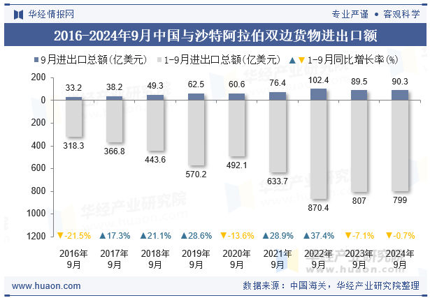 2016-2024年9月中国与沙特阿拉伯双边货物进出口额