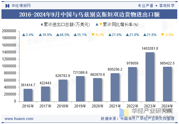 2016-2024年9月中国与乌兹别克斯坦双边货物进出口额