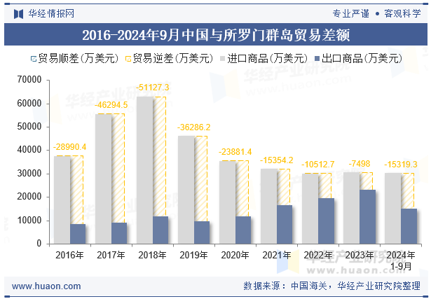 2016-2024年9月中国与所罗门群岛贸易差额