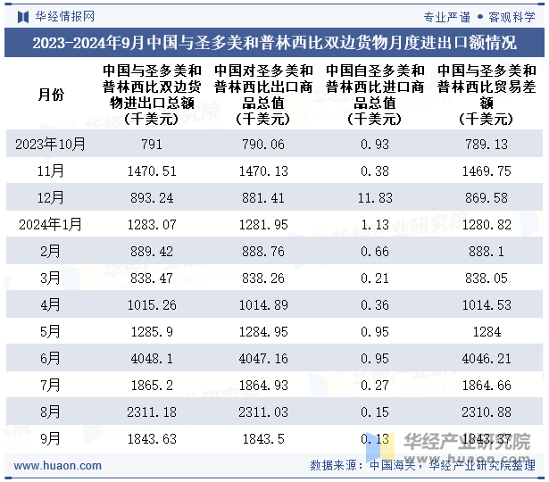 2023-2024年9月中国与圣多美和普林西比双边货物月度进出口额情况