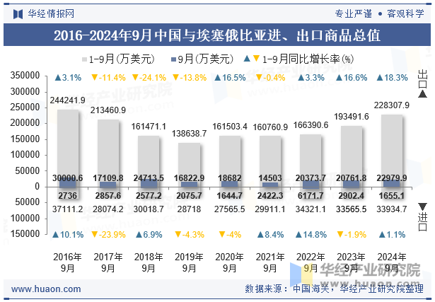 2016-2024年9月中国与埃塞俄比亚进、出口商品总值