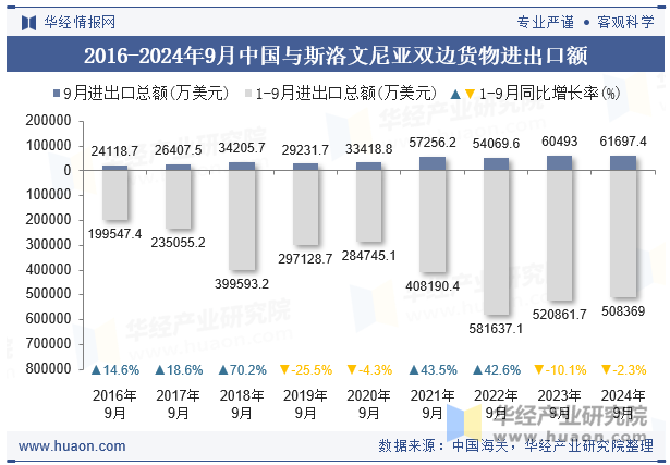 2016-2024年9月中国与斯洛文尼亚双边货物进出口额