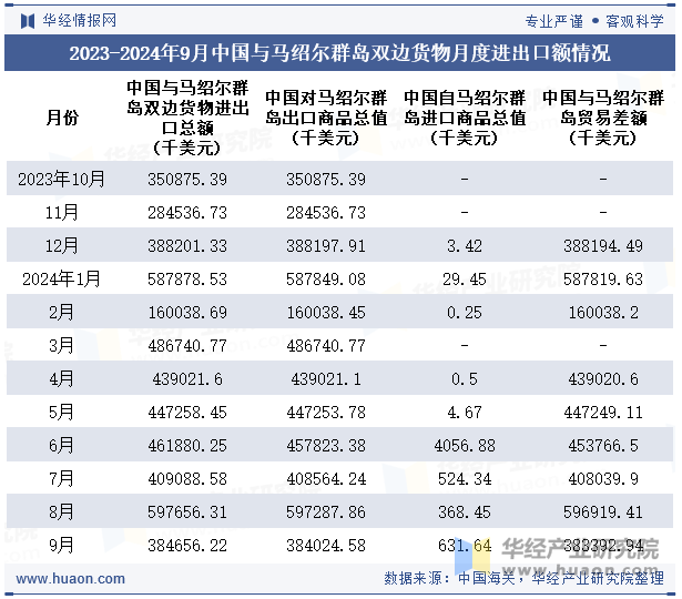 2023-2024年9月中国与马绍尔群岛双边货物月度进出口额情况