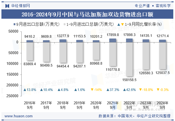 2016-2024年9月中国与马达加斯加双边货物进出口额