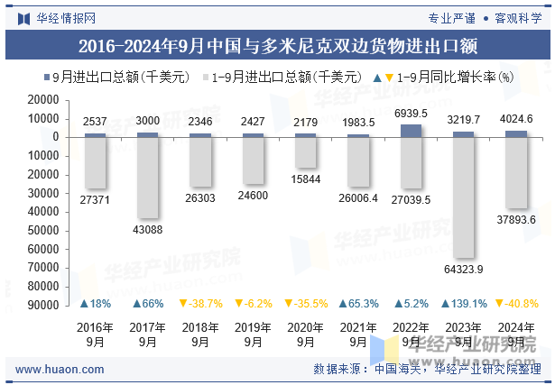 2016-2024年9月中国与多米尼克双边货物进出口额