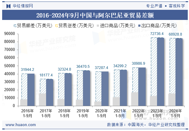 2016-2024年9月中国与阿尔巴尼亚贸易差额