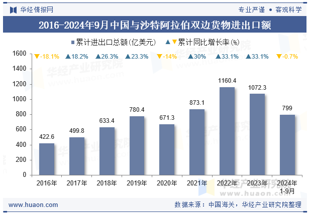 2016-2024年9月中国与沙特阿拉伯双边货物进出口额