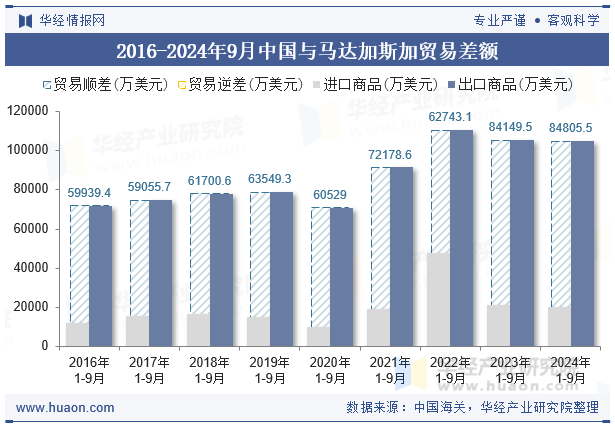 2016-2024年9月中国与马达加斯加贸易差额