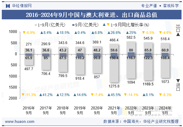 2016-2024年9月中国与澳大利亚进、出口商品总值