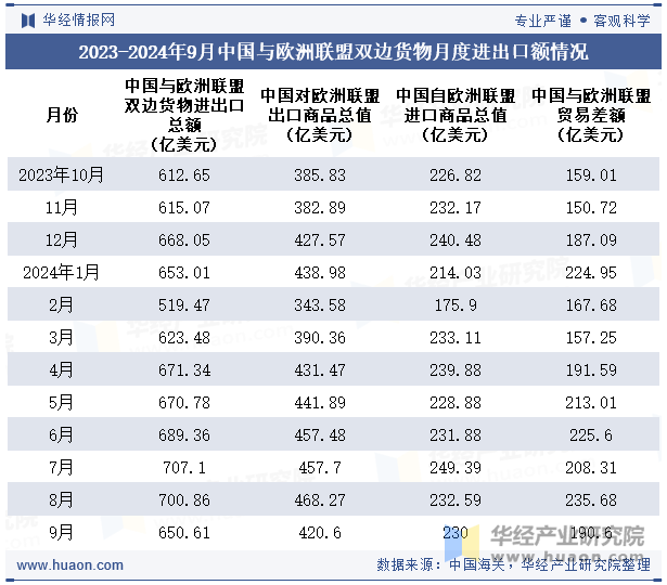 2023-2024年9月中国与欧洲联盟双边货物月度进出口额情况