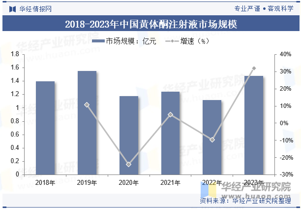 2018-2023年中国黄体酮注射液市场规模