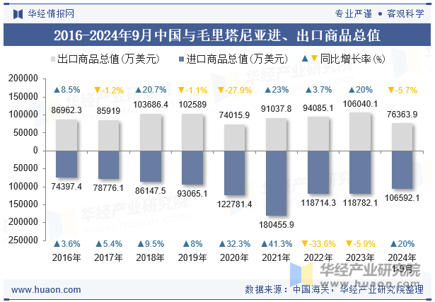 2016-2024年9月中国与毛里塔尼亚进、出口商品总值