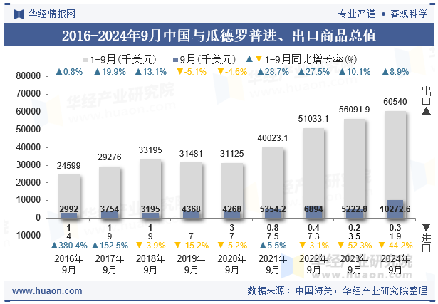 2016-2024年9月中国与瓜德罗普进、出口商品总值