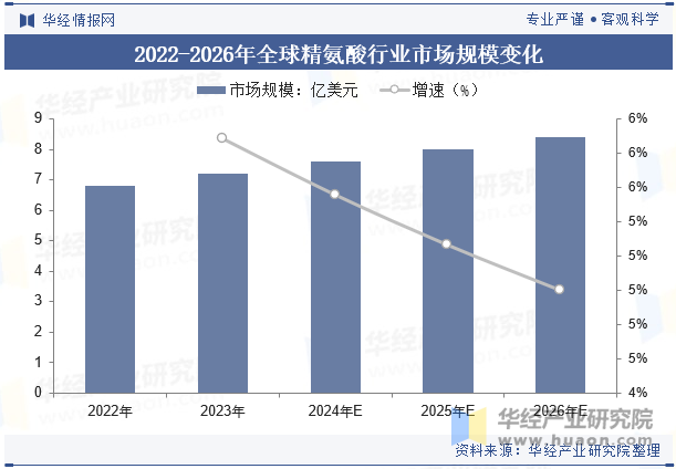 2022-2026年全球精氨酸行业市场规模变化