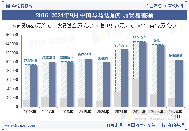 2016-2024年9月中国与马达加斯加贸易差额