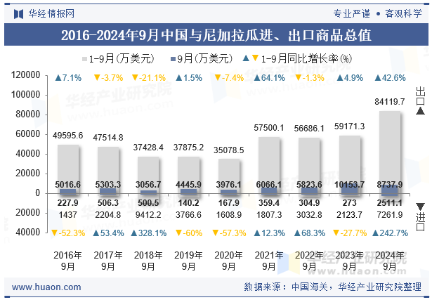 2016-2024年9月中国与尼加拉瓜进、出口商品总值