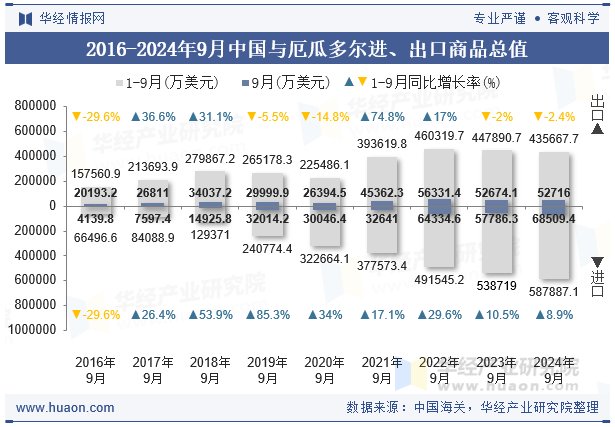 2016-2024年9月中国与厄瓜多尔进、出口商品总值