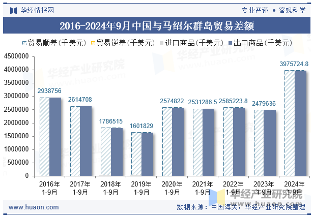 2016-2024年9月中国与马绍尔群岛贸易差额