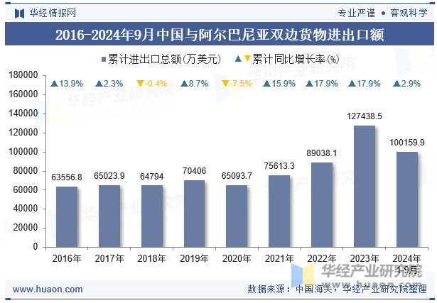 2016-2024年9月中国与阿尔巴尼亚双边货物进出口额