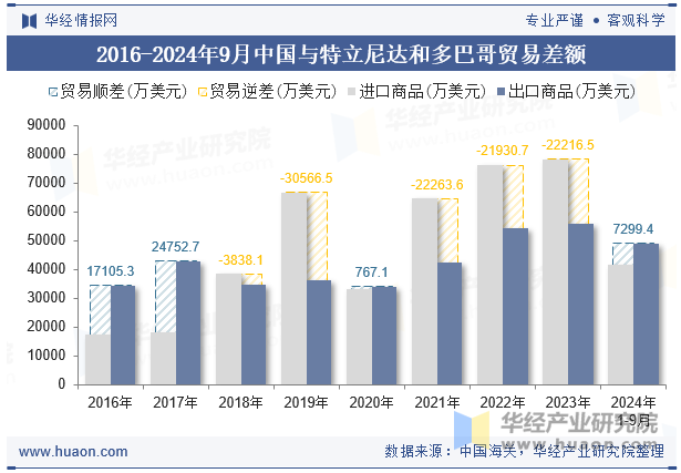 2016-2024年9月中国与特立尼达和多巴哥贸易差额