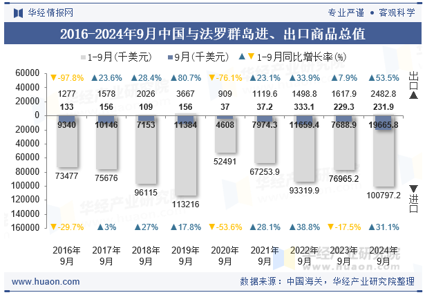 2016-2024年9月中国与法罗群岛进、出口商品总值