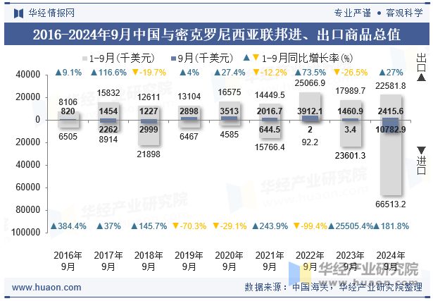 2016-2024年9月中国与密克罗尼西亚联邦进、出口商品总值