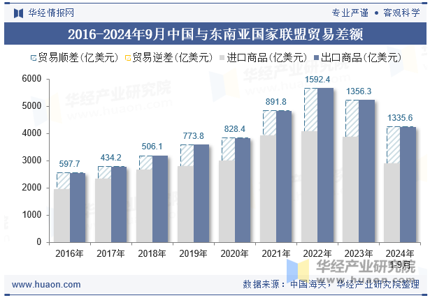 2016-2024年9月中国与东南亚国家联盟贸易差额