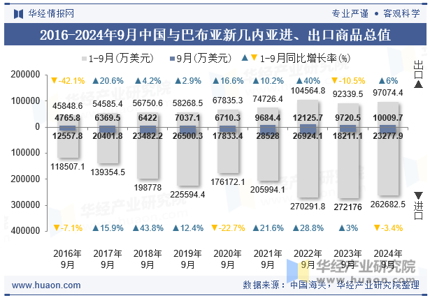 2016-2024年9月中国与巴布亚新几内亚进、出口商品总值