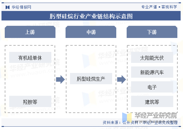 肟型硅烷行业产业链结构示意图