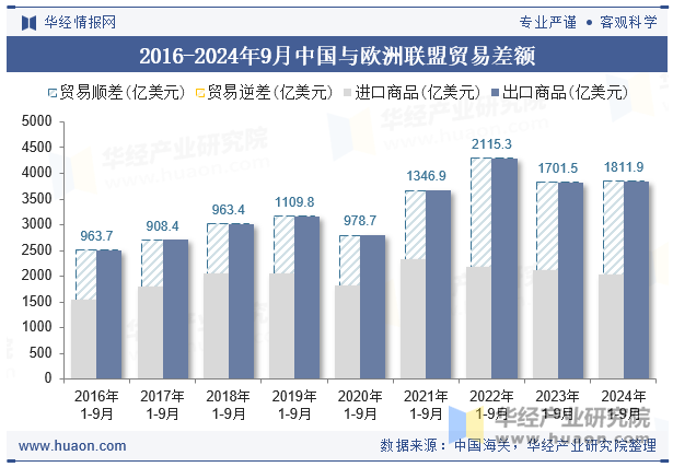 2016-2024年9月中国与欧洲联盟贸易差额