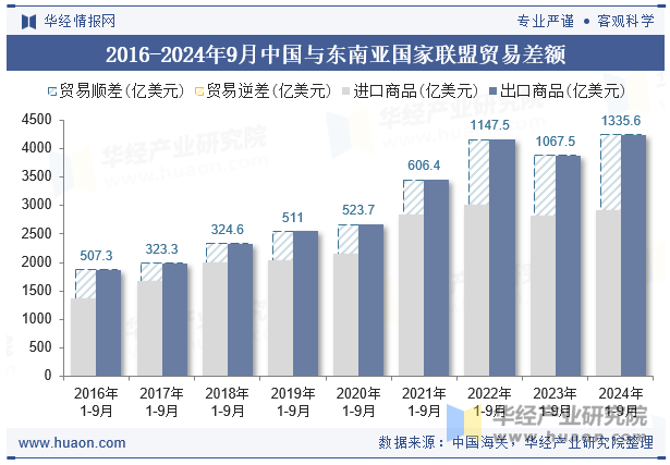 2016-2024年9月中国与东南亚国家联盟贸易差额