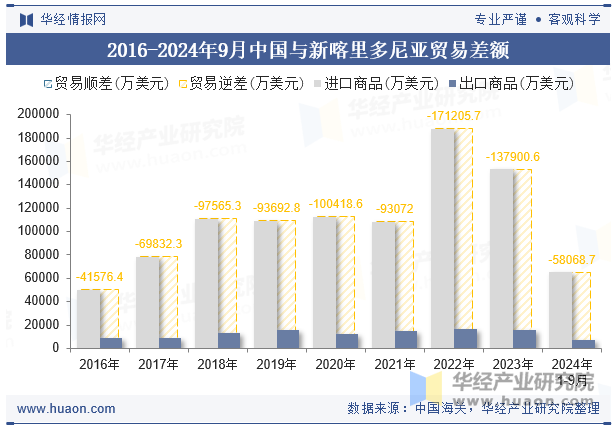 2016-2024年9月中国与新喀里多尼亚贸易差额