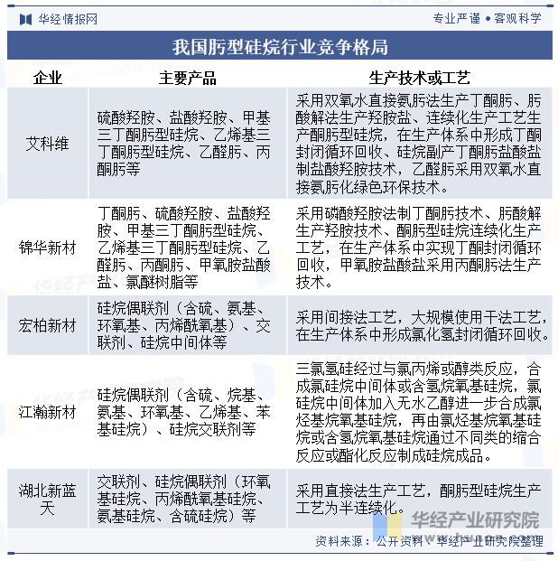 我国肟型硅烷行业竞争格局