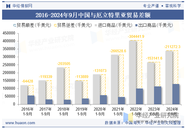 2016-2024年9月中国与厄立特里亚贸易差额