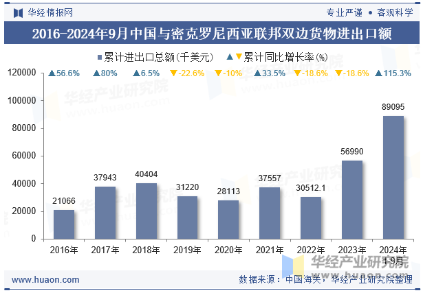 2016-2024年9月中国与密克罗尼西亚联邦双边货物进出口额