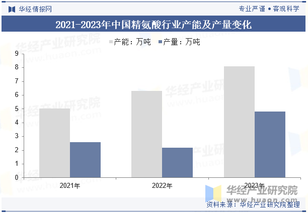 2021-2023年中国精氨酸行业产能及产量变化