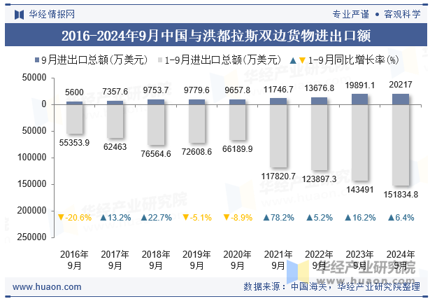 2016-2024年9月中国与洪都拉斯双边货物进出口额