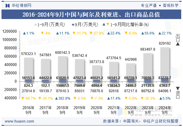 2016-2024年9月中国与阿尔及利亚进、出口商品总值