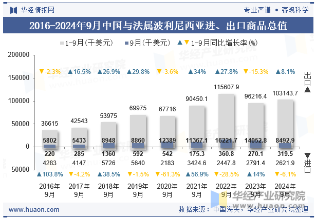 2016-2024年9月中国与法属波利尼西亚进、出口商品总值