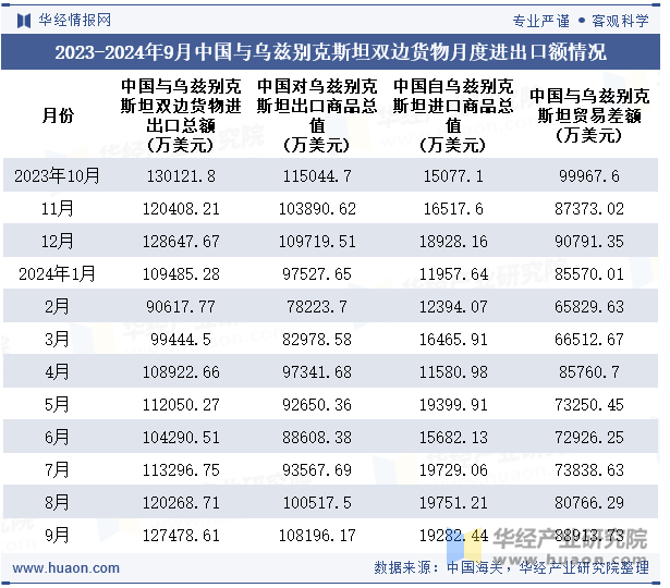 2023-2024年9月中国与乌兹别克斯坦双边货物月度进出口额情况