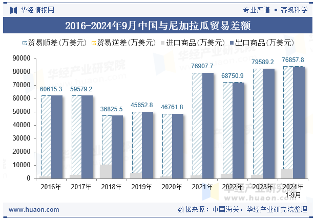 2016-2024年9月中国与尼加拉瓜贸易差额