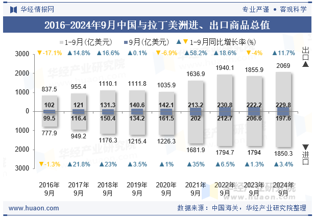 2016-2024年9月中国与拉丁美洲进、出口商品总值