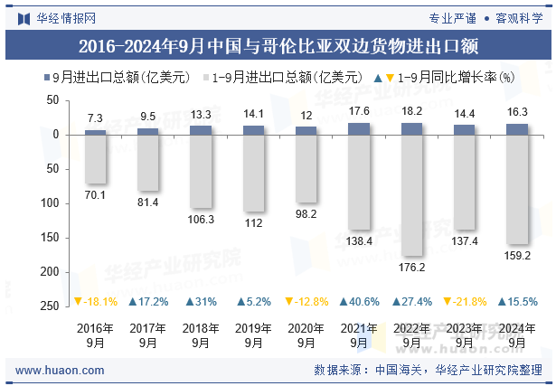 2016-2024年9月中国与哥伦比亚双边货物进出口额