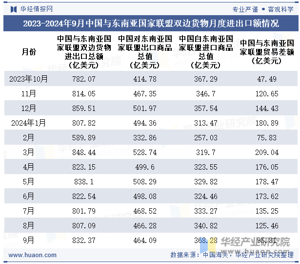 2023-2024年9月中国与东南亚国家联盟双边货物月度进出口额情况