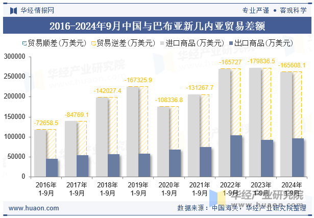 2016-2024年9月中国与巴布亚新几内亚贸易差额