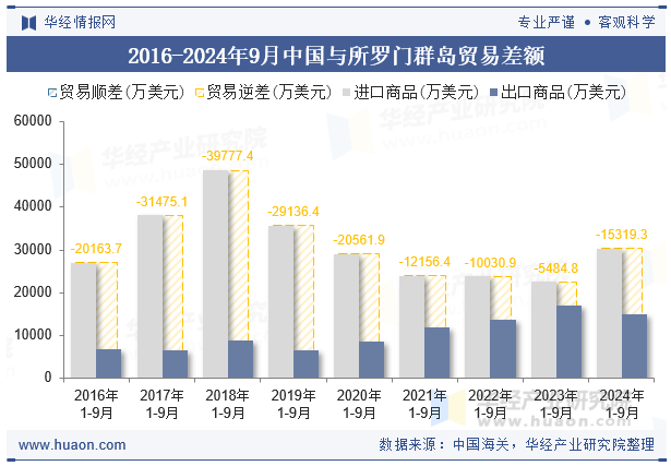 2016-2024年9月中国与所罗门群岛贸易差额