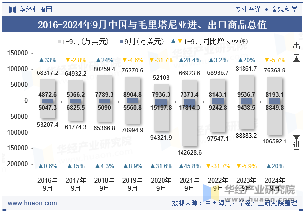 2016-2024年9月中国与毛里塔尼亚进、出口商品总值