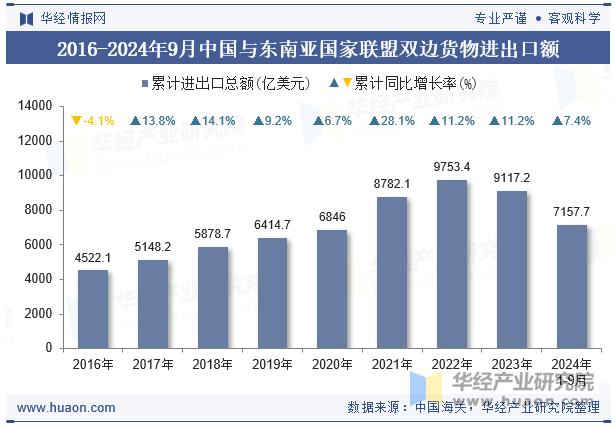 2016-2024年9月中国与东南亚国家联盟双边货物进出口额