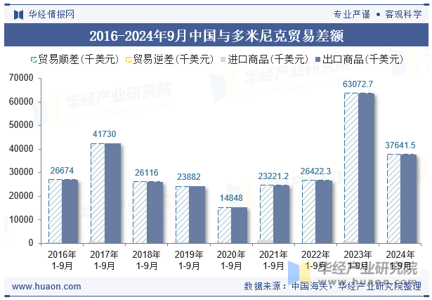 2016-2024年9月中国与多米尼克贸易差额