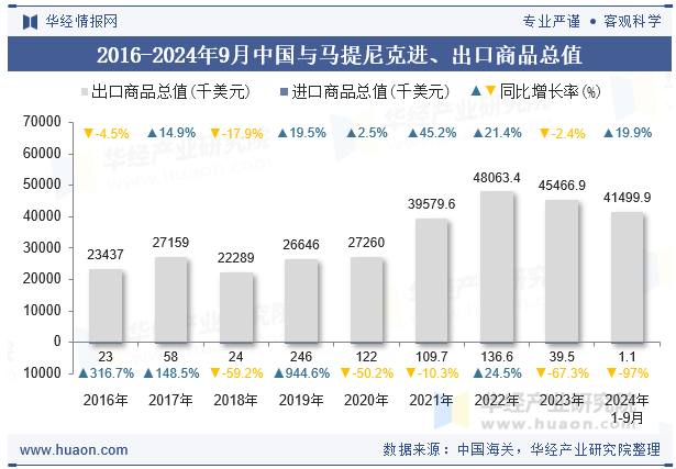 2016-2024年9月中国与马提尼克进、出口商品总值